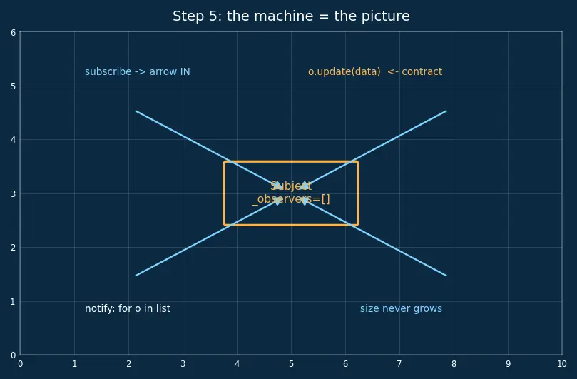 Figure — Design Patterns — Behavioral - Observer, Strategy, Command, Iterator, State, Template Method, Chain of Responsibility,