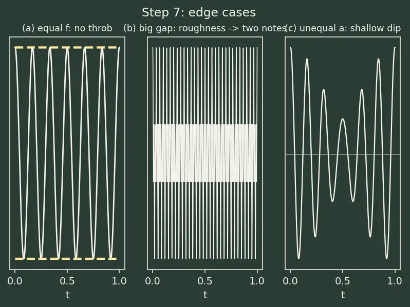 Figure — Beats — derivation, applications