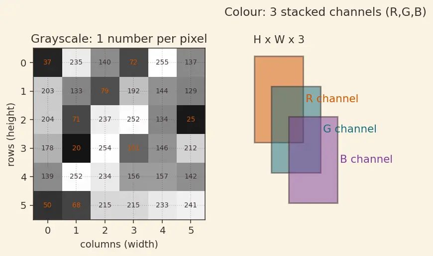 Figure — LeNet and AlexNet