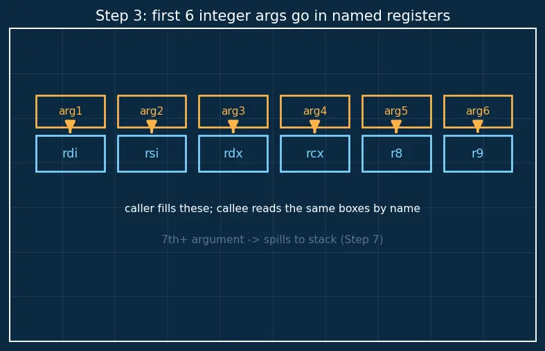 Figure — Calling conventions and ABI