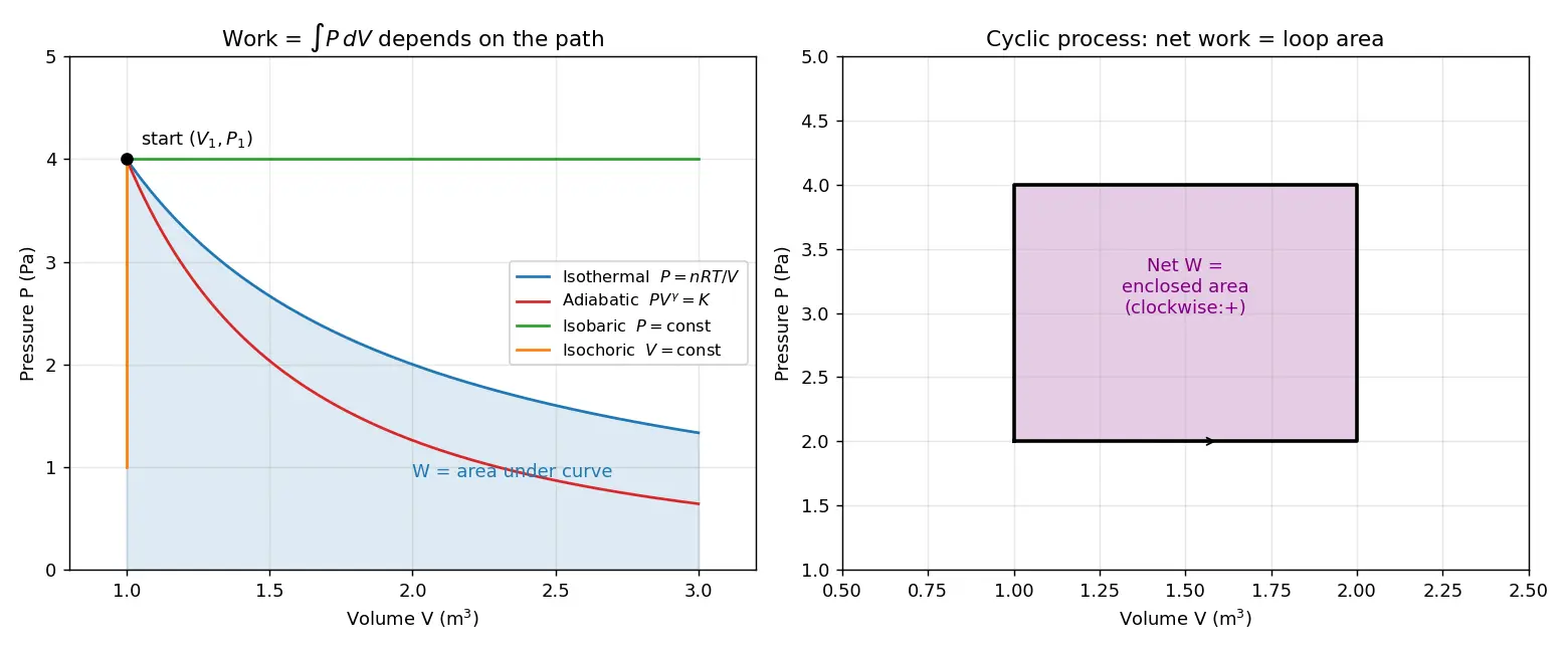 Figure — Work done in each process — derivation