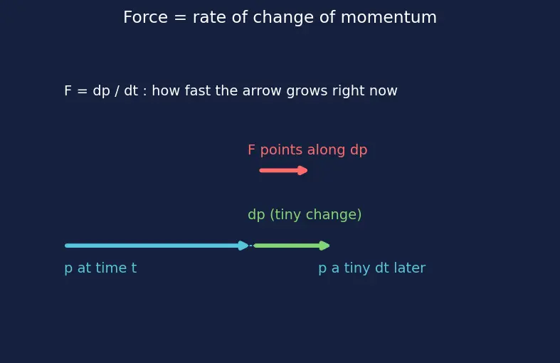 Figure — Impulse-momentum theorem — derivation