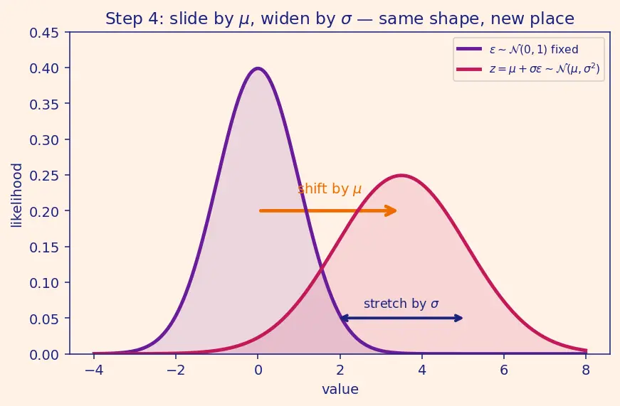 Figure — Reparameterization trick