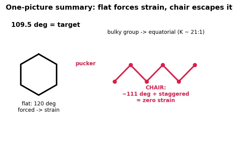 Figure — Cycloalkanes — Baeyer's strain theory; cyclohexane chair - boat, axial vs equatorial