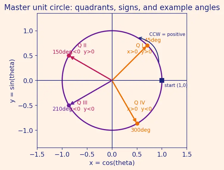 Figure — Unit circle definition of trig functions — all 6 trig functions for any angle