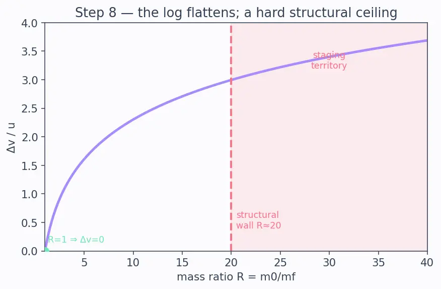 Figure — Mass ratio m₀ - m_f — why it's so critical
