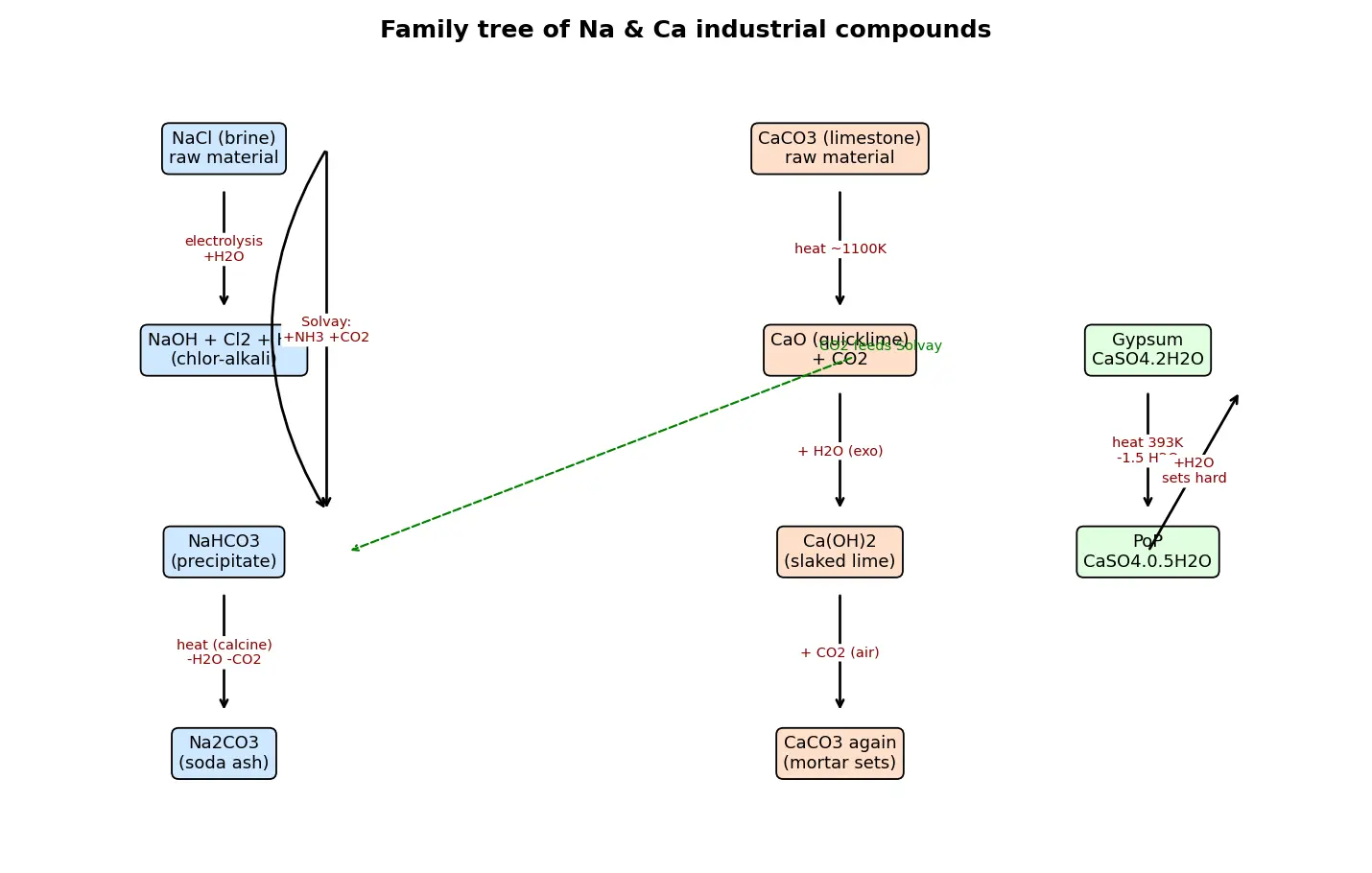 Figure — Important compounds — NaOH, NaCl, Na₂CO₃ (Solvay), NaHCO₃; CaO, CaCO₃, gypsum, plaster of Paris