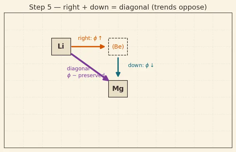 Figure — Diagonal relationship — Li - Mg, Be - Al, B - Si