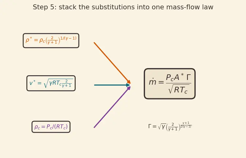 Figure — Characteristic velocity c -  = P_c A - ṁ — derivation, combustion efficiency measure