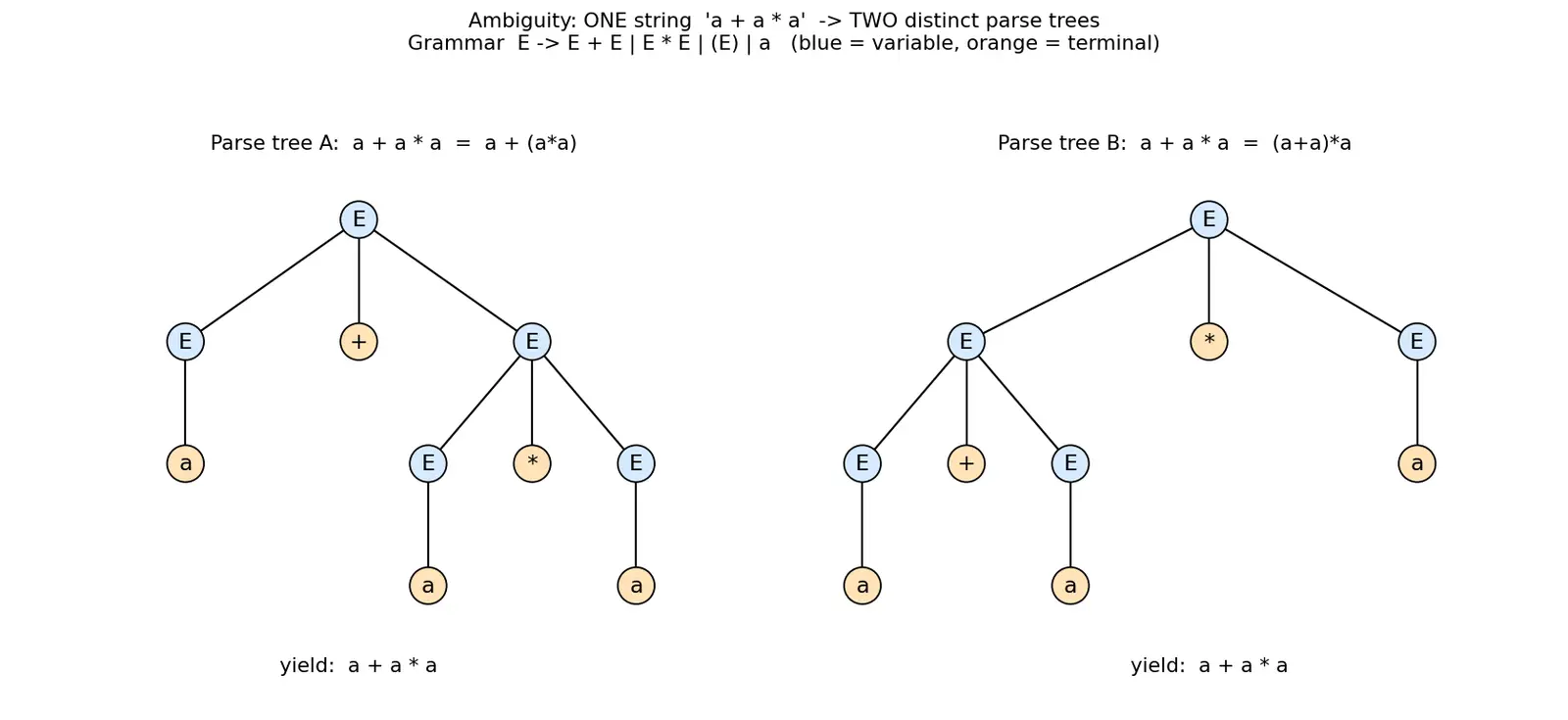 Figure — Context-free grammars (CFG) — productions, derivations, parse trees