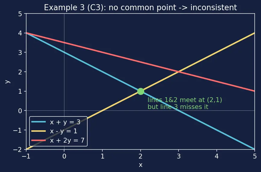 Figure — Row echelon form and reduced row echelon form