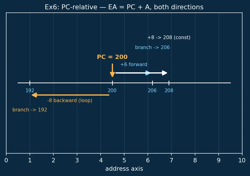 Figure — Addressing modes