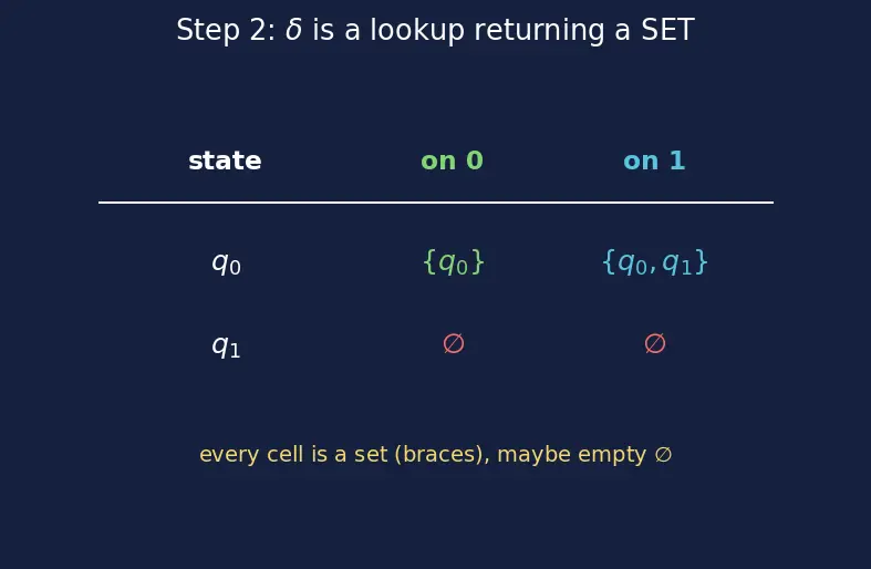Figure — NFA — formal definition, epsilon transitions