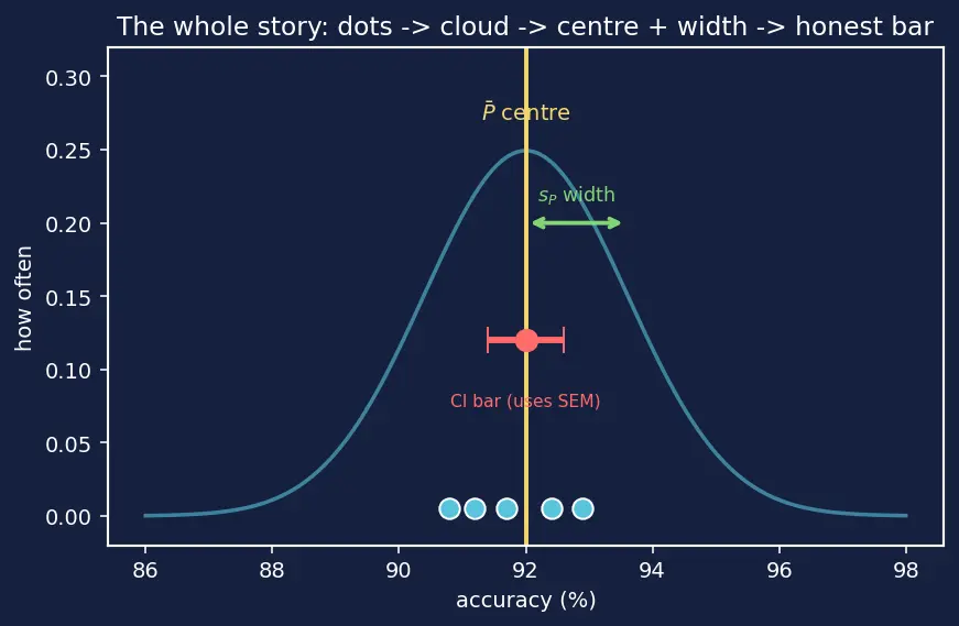 Figure — Benchmark design and evaluation rigor