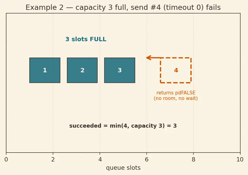 Figure — FreeRTOS IPC — queues, semaphores, mutexes, event groups