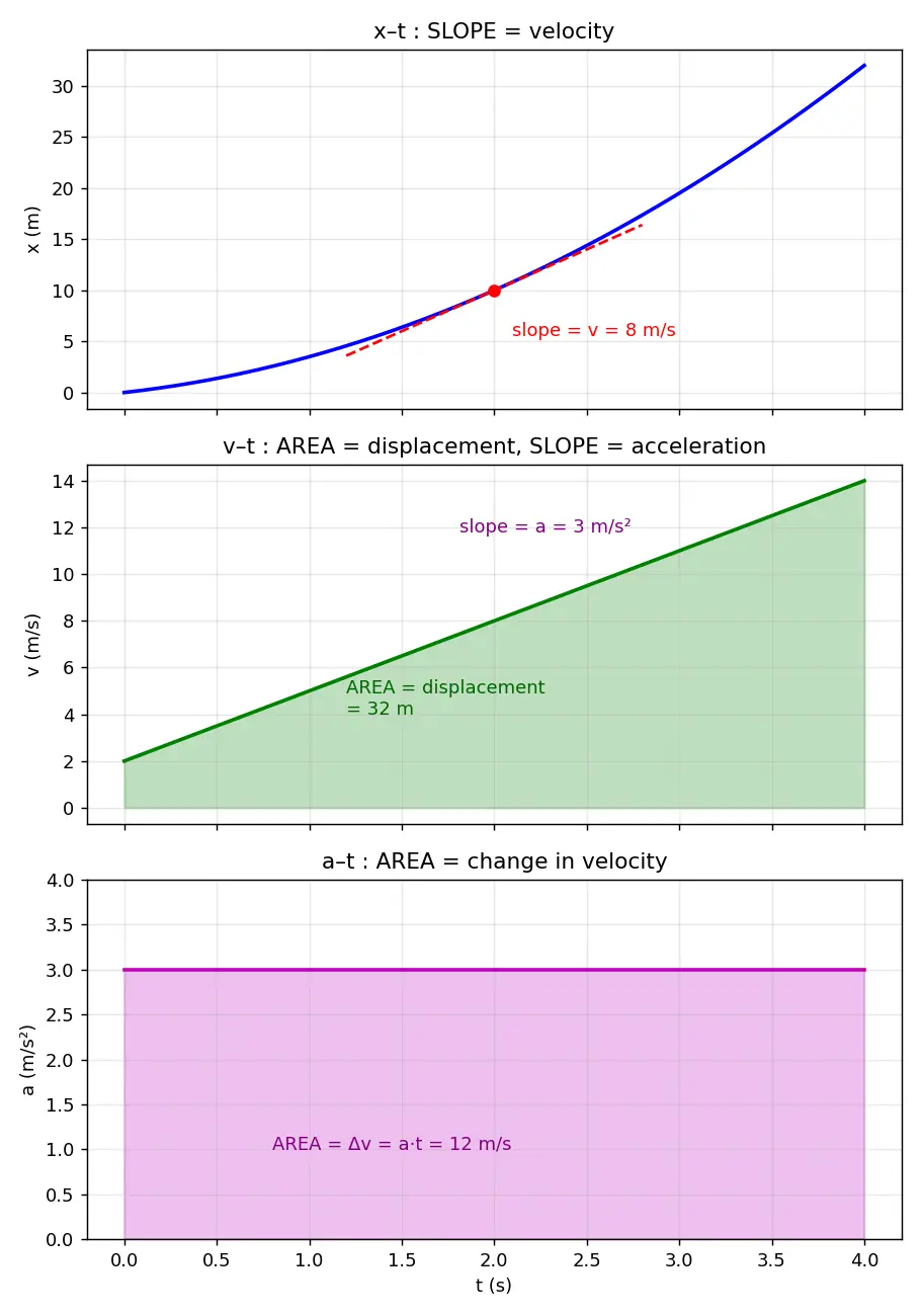 Figure — Graphs — x-t, v-t, a-t; areas and slopes meaning