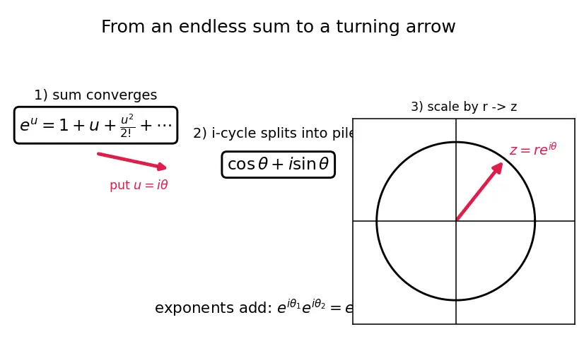 Figure — Exponential form z = re^(iθ)