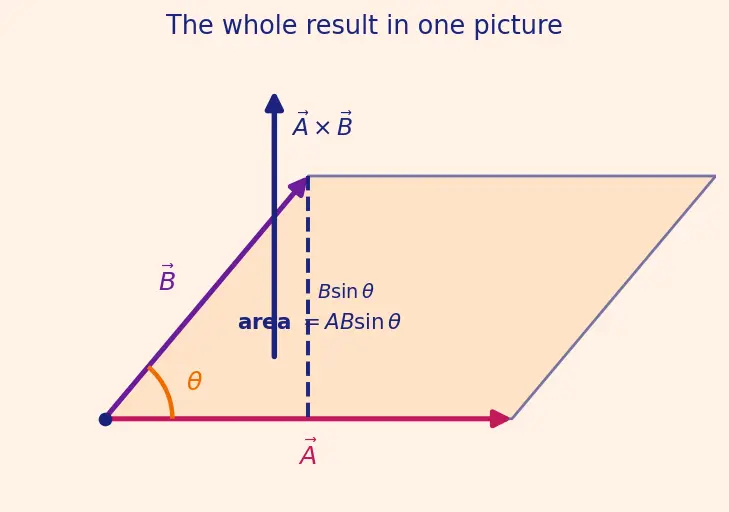 Figure — Cross product — formula, direction (right-hand rule), torque - area calculation