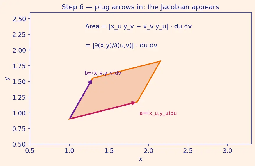 Figure — Change of variables — general Jacobian
