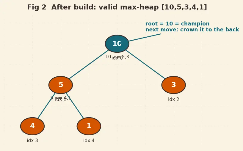 Figure — Heap sort — O(n log n), in-place, not stable