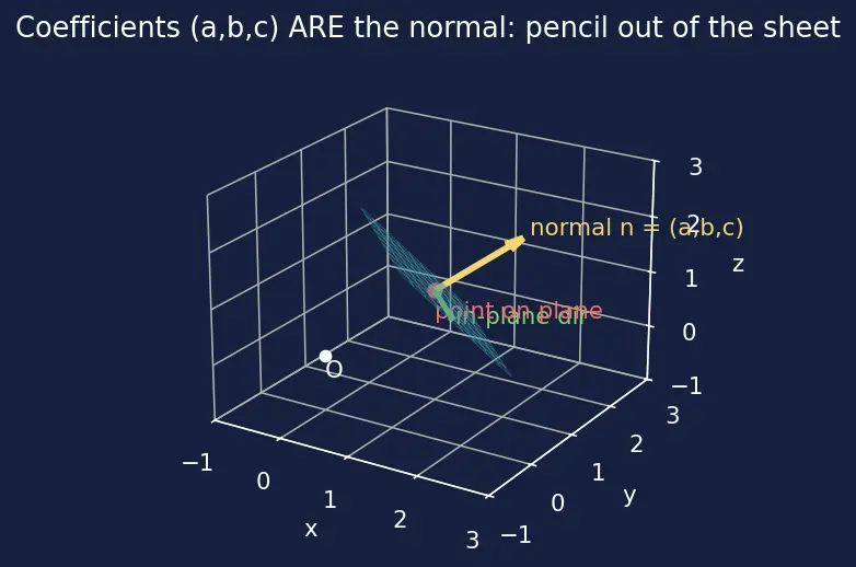 Figure — Equation of a plane — normal form, intercept form, general form