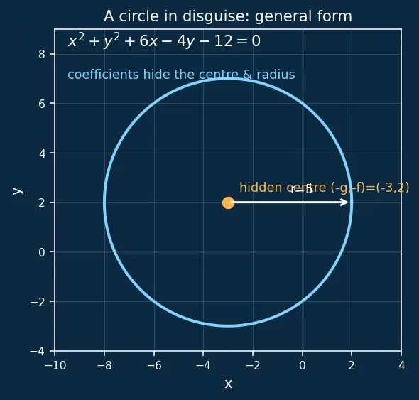 Figure — General form of circle — converting, finding centre and radius