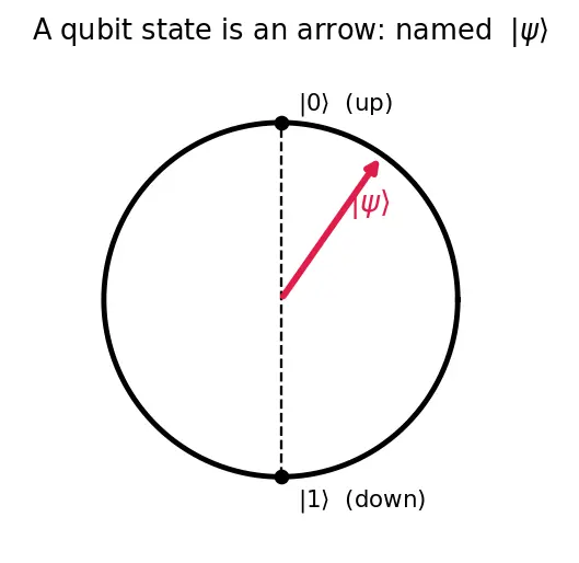 Figure — Quantum computing hardware basics