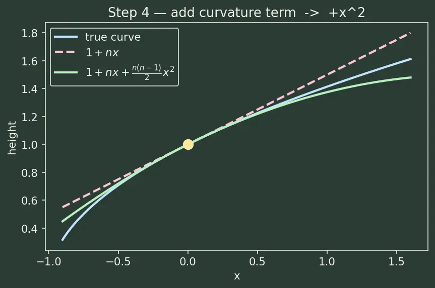 Figure — Binomial theorem for rational indices (approximate values)