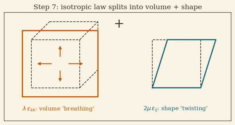 Figure — Hooke's law in 3D — generalized stress-strain (tensor)