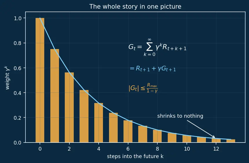Figure — Discount factor and returns