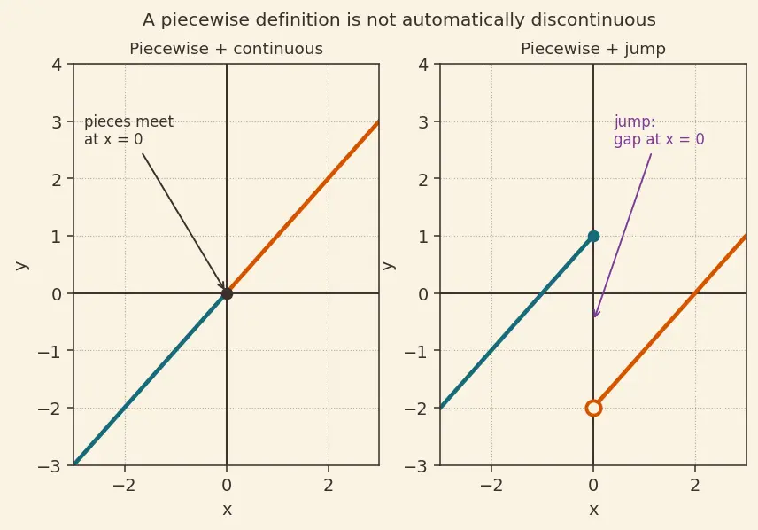 Figure — Types — constant, linear, quadratic, polynomial, rational, radical, piecewise