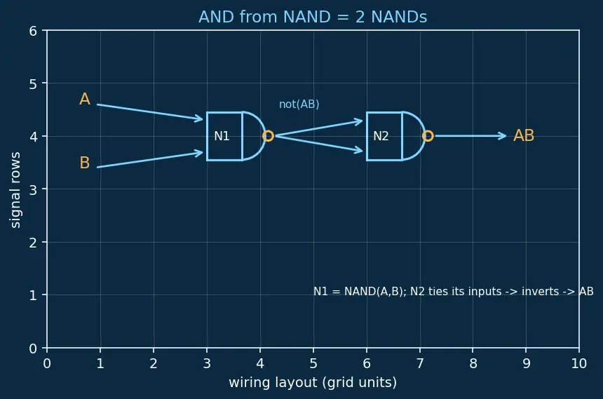 Figure — Universal gates (NAND - NOR completeness)