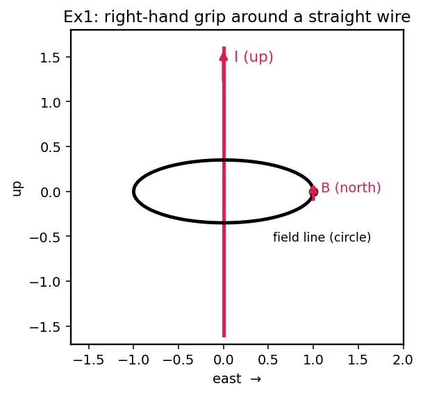 Figure — Magnetic field of straight wire, circular loop, solenoid, toroid