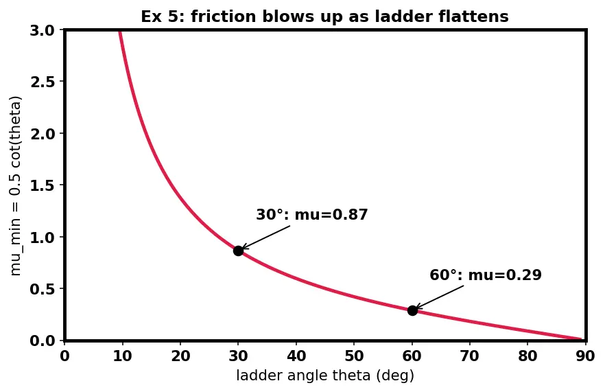Figure — Equilibrium of rigid bodies — translational + rotational