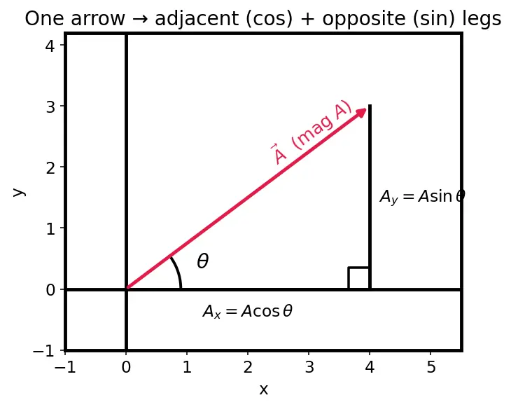 Figure — Vector representation — magnitude, direction, components