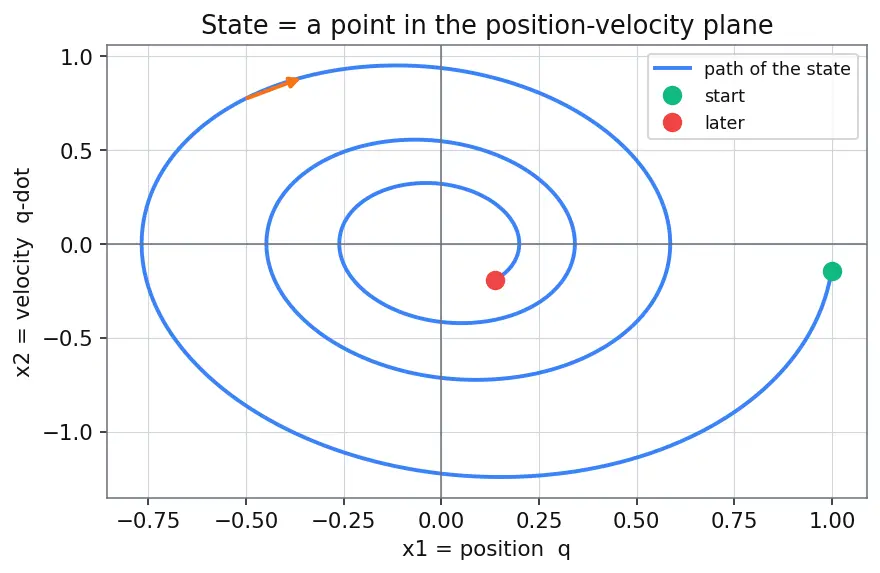 Figure — State-space representation — x' = Ax + Bu, y = Cx + Du