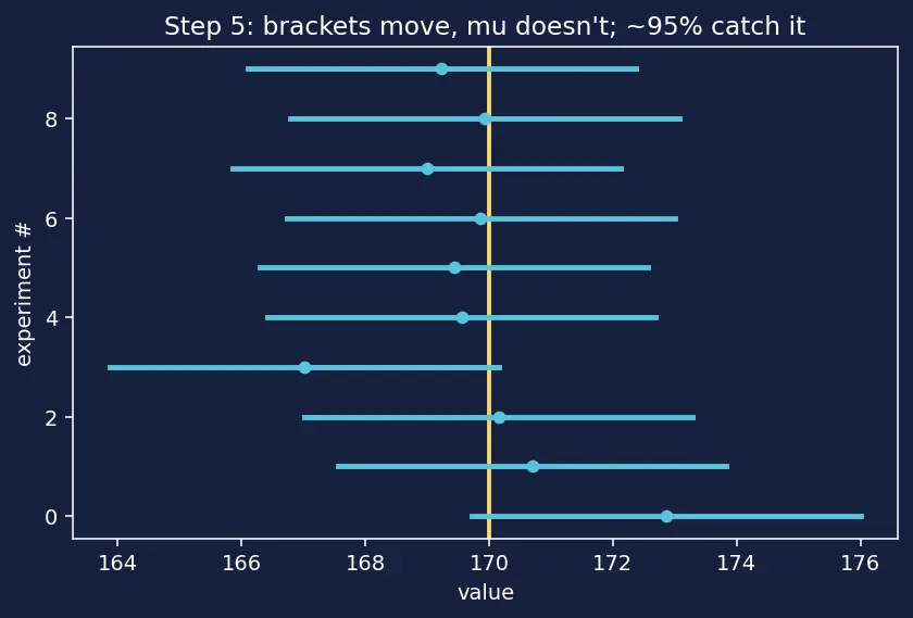 Figure — Confidence intervals
