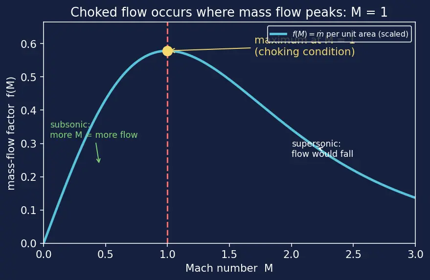 Figure — Choked flow — condition M = 1 at throat, maximum mass flow