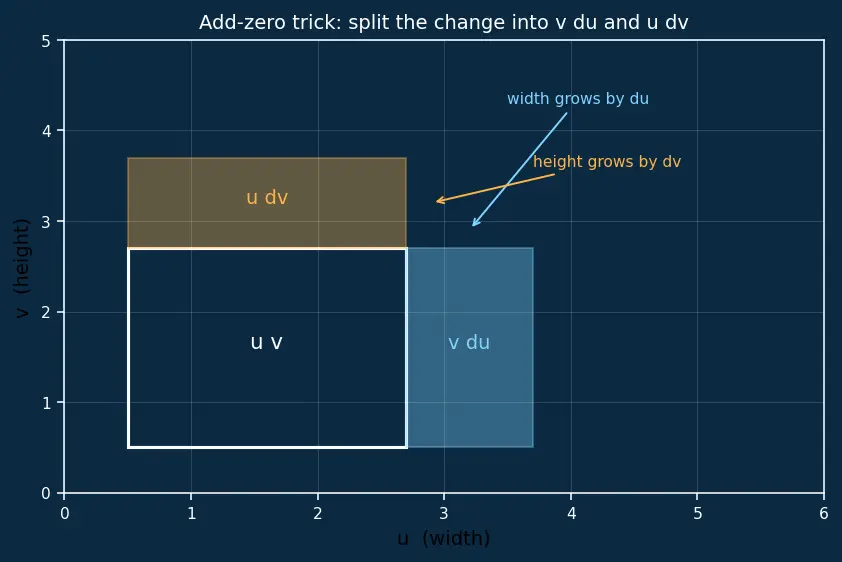 Figure — Quotient rule — proof