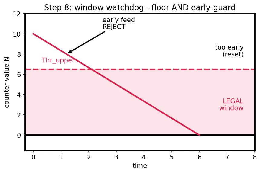 Figure — Watchdog timers — purpose, feeding, types