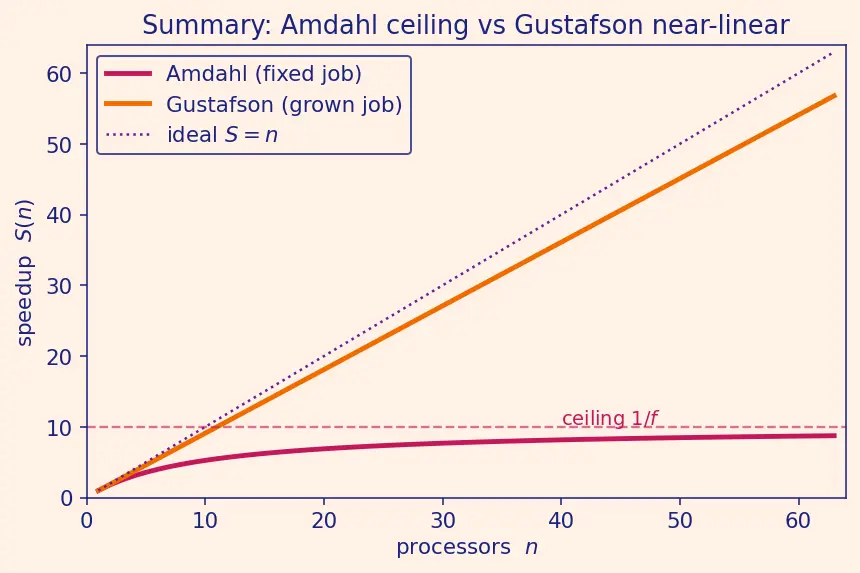 Figure — Amdahl's Law and Gustafson's Law