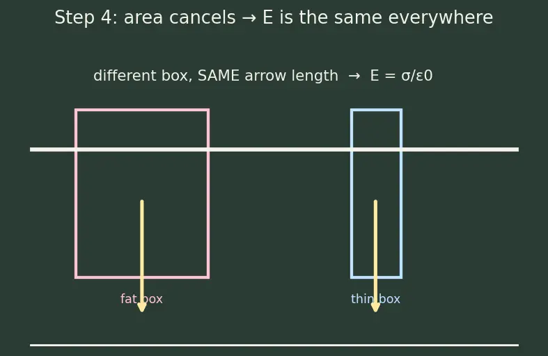 Figure — Capacitance — parallel plate derivation, cylindrical, spherical