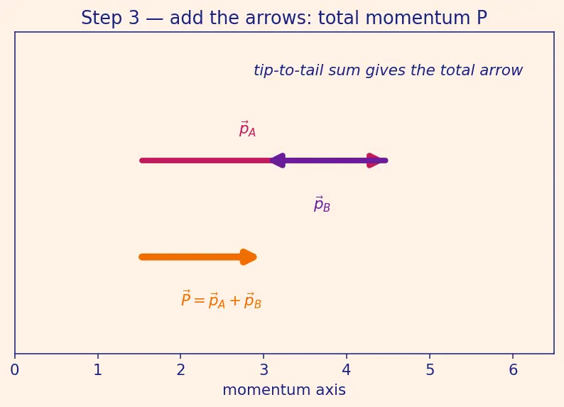 Figure — Newton's third law — action-reaction, common misconceptions