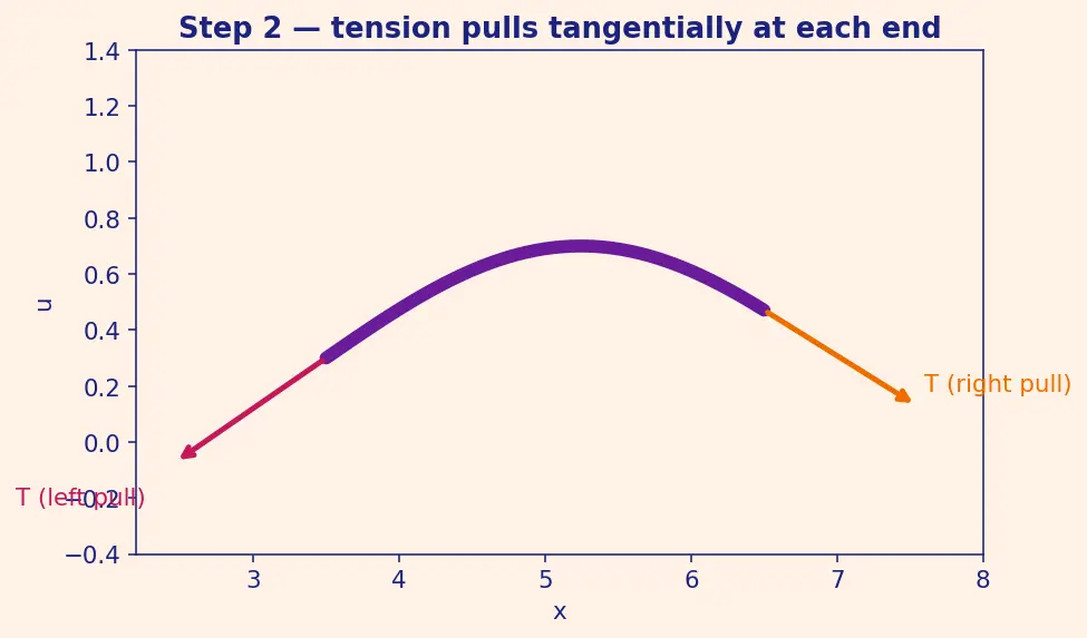 Figure — Wave equation (hyperbolic) 1D — derivation