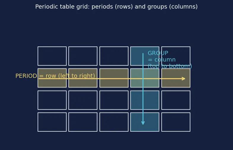 Figure — Metals, non-metals, metalloids — properties