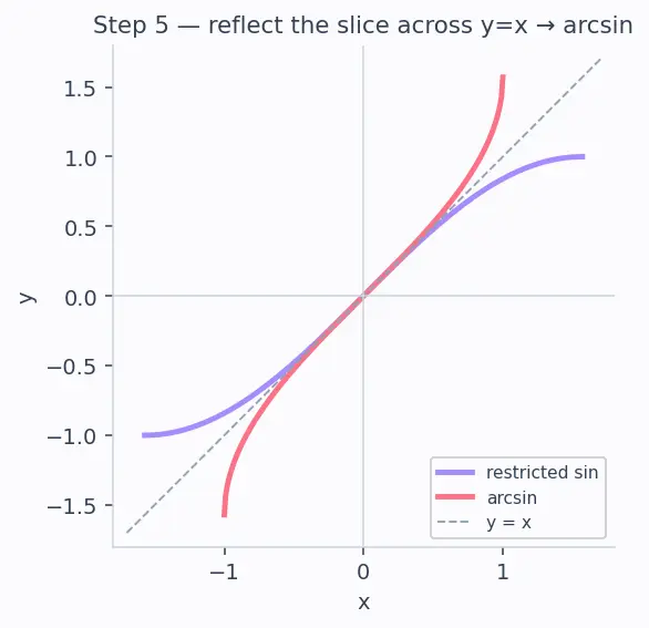 Figure — Inverse trig functions — arcsin, arccos, arctan — domain, range, graphs
