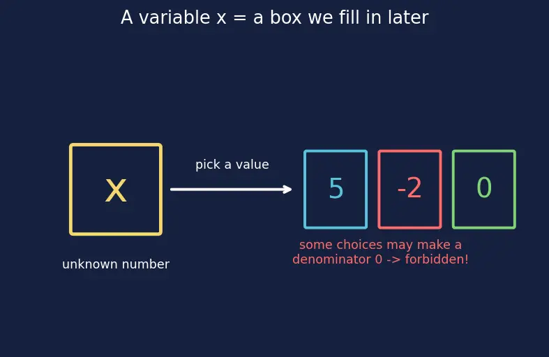 Figure — Rational expressions — simplification, operations