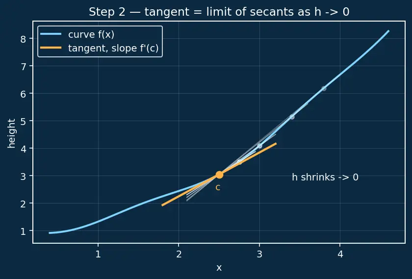 Figure — Mean Value Theorem — proof, Rolle's theorem
