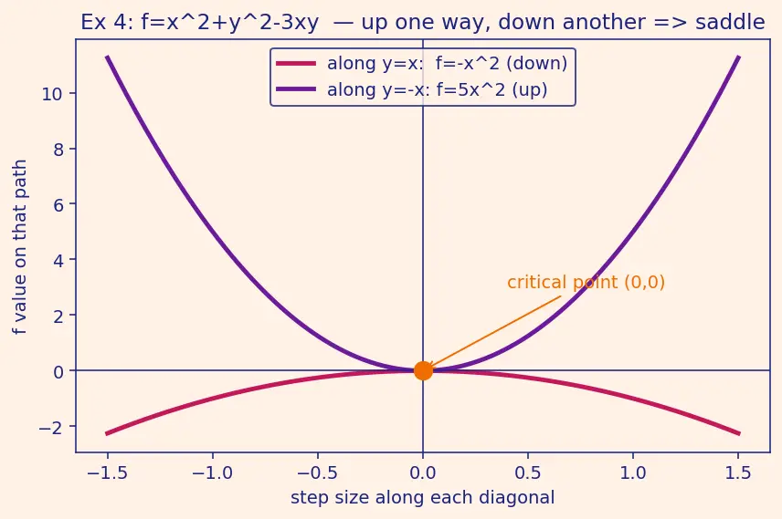 Figure — Critical points — finding, classifying