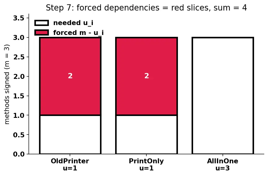 Figure — SOLID — Interface Segregation Principle